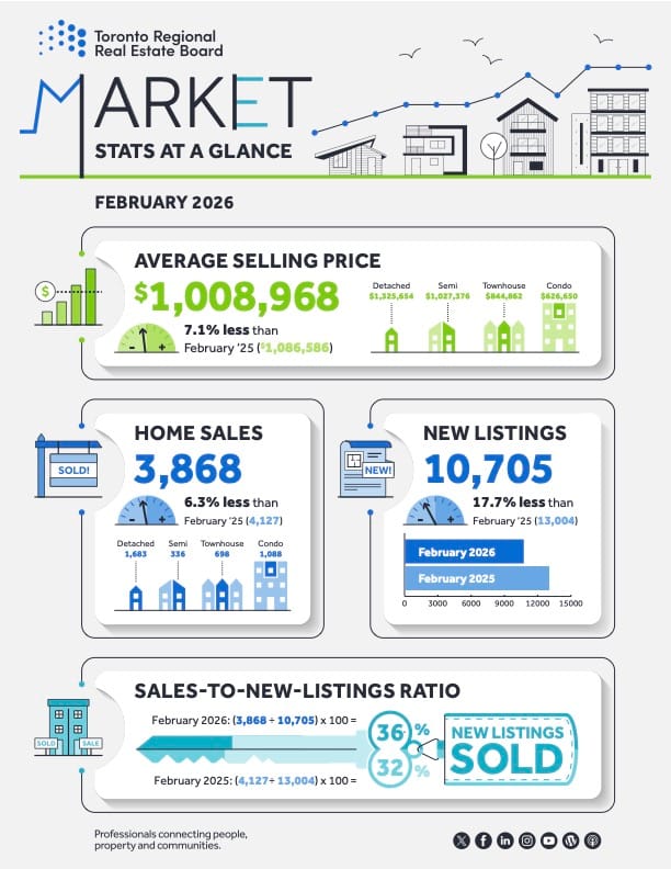 2026年2月GTA房地产市场解读